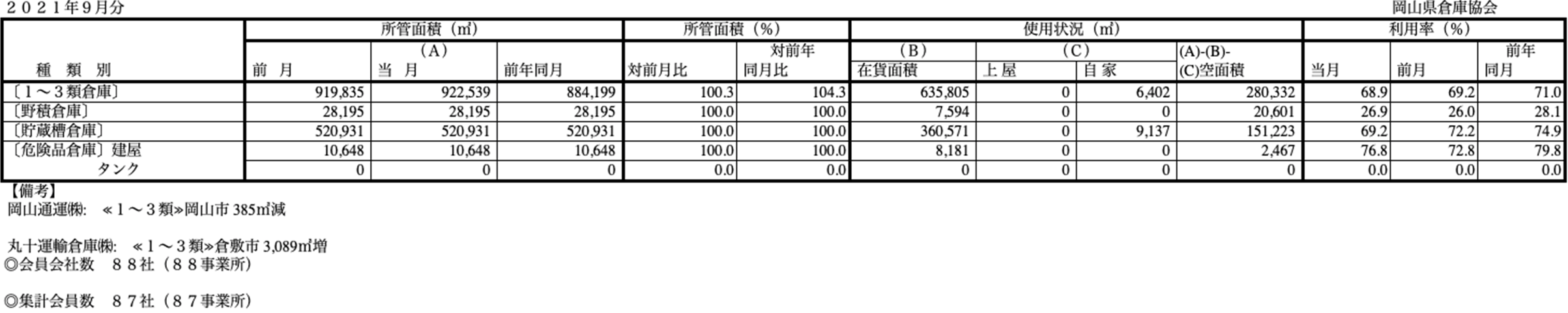 入庫・出庫・保管残高・回転率表／令和3年9月分