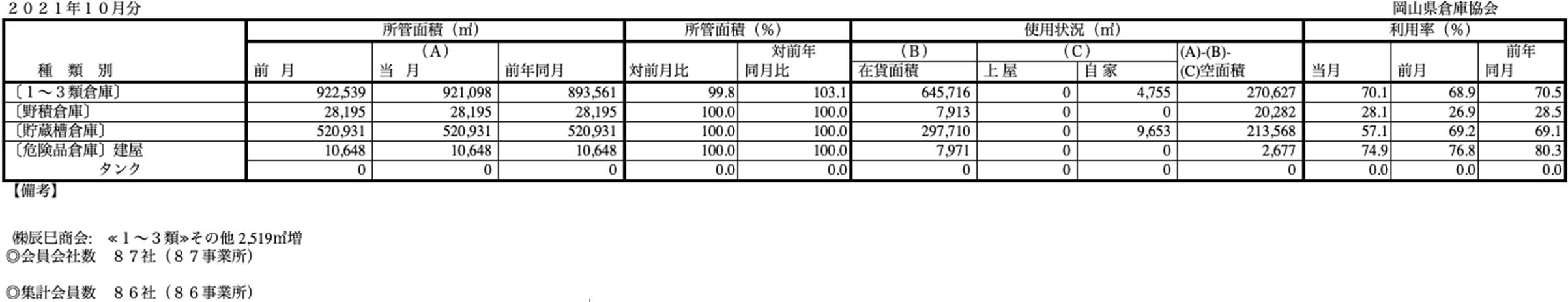 入庫・出庫・保管残高・回転率表／令和3年10月分