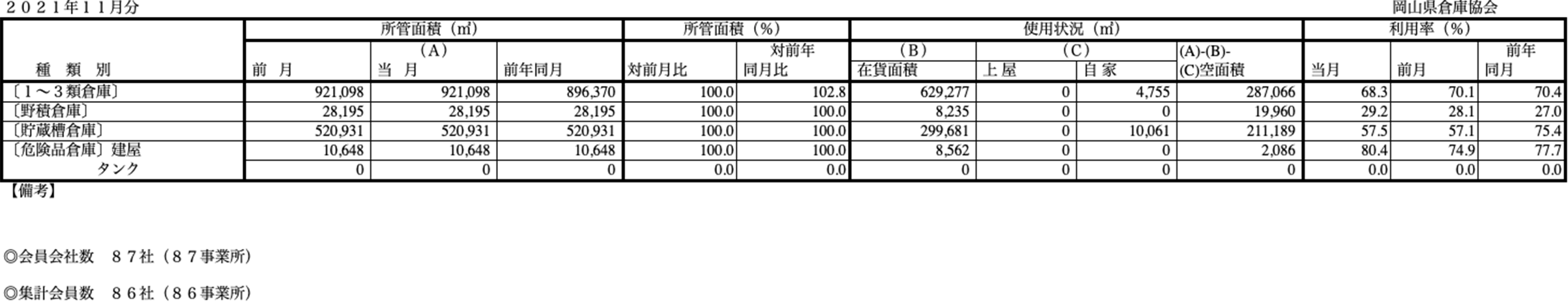 入庫・出庫・保管残高・回転率表／令和3年11月分