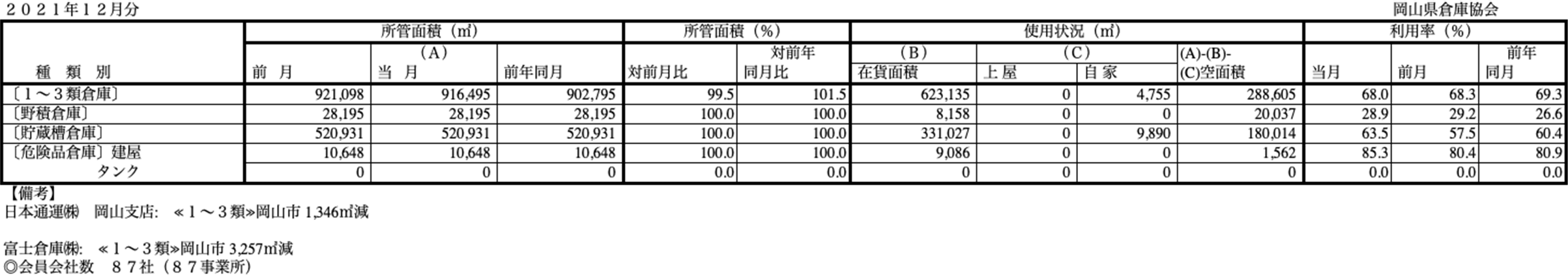 入庫・出庫・保管残高・回転率表／令和3年12月分