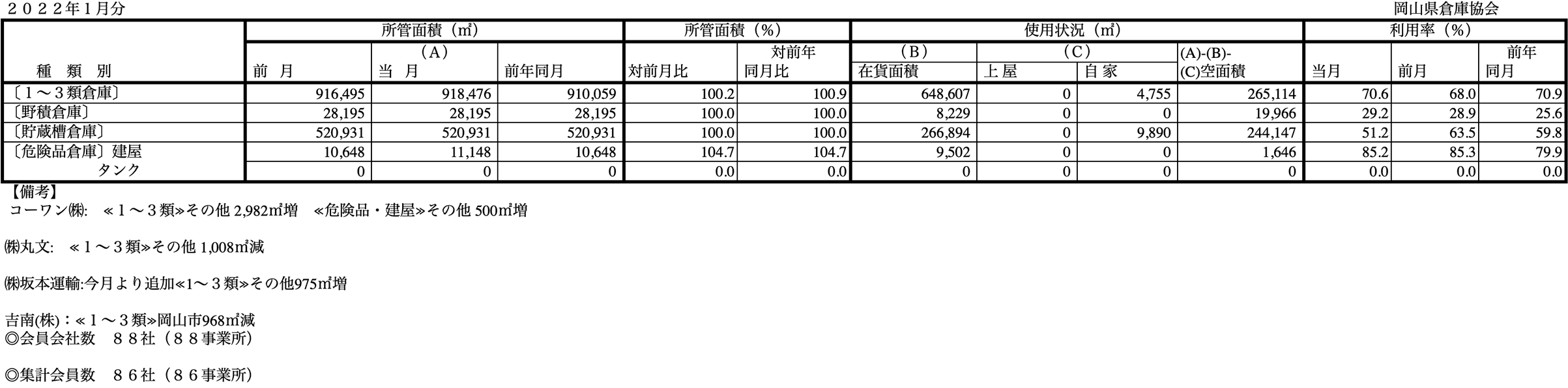 入庫・出庫・保管残高・回転率表／令和4年1月分