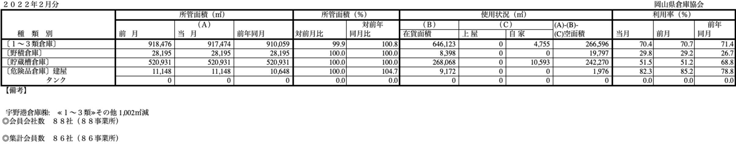 入庫・出庫・保管残高・回転率表／令和4年2月分