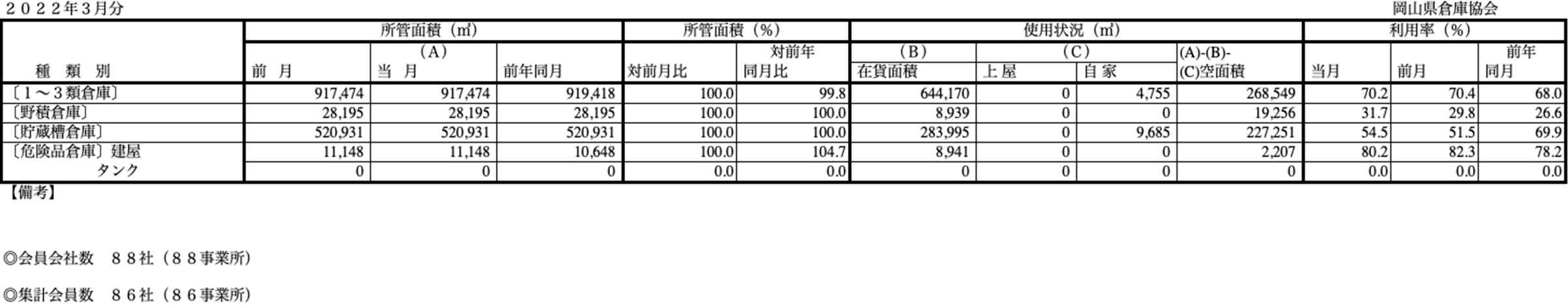 入庫・出庫・保管残高・回転率表／令和4年3月分