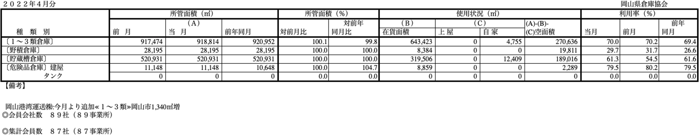 入庫・出庫・保管残高・回転率表／令和4年4月分