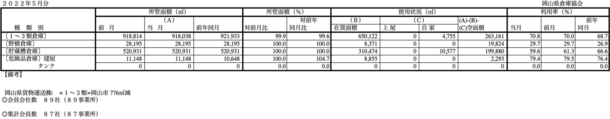 入庫・出庫・保管残高・回転率表／令和4年5月分