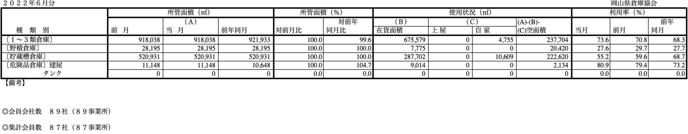 入庫・出庫・保管残高・回転率表／令和4年6月分