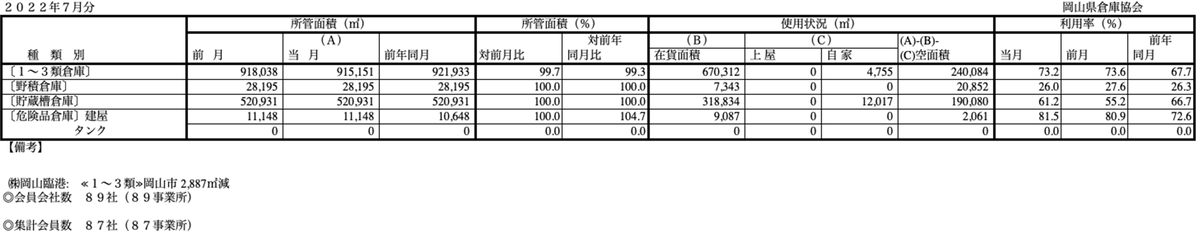 入庫・出庫・保管残高・回転率表／令和4年7月分