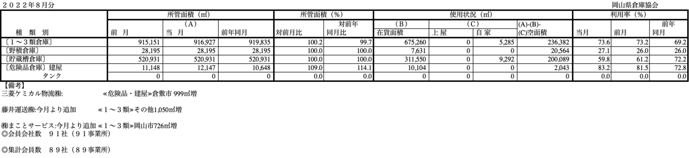 入庫・出庫・保管残高・回転率表／令和4年8月分