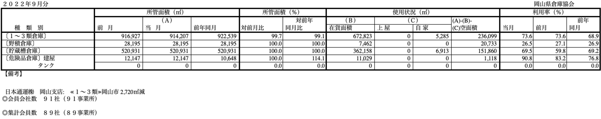 入庫・出庫・保管残高・回転率表／令和4年9月分