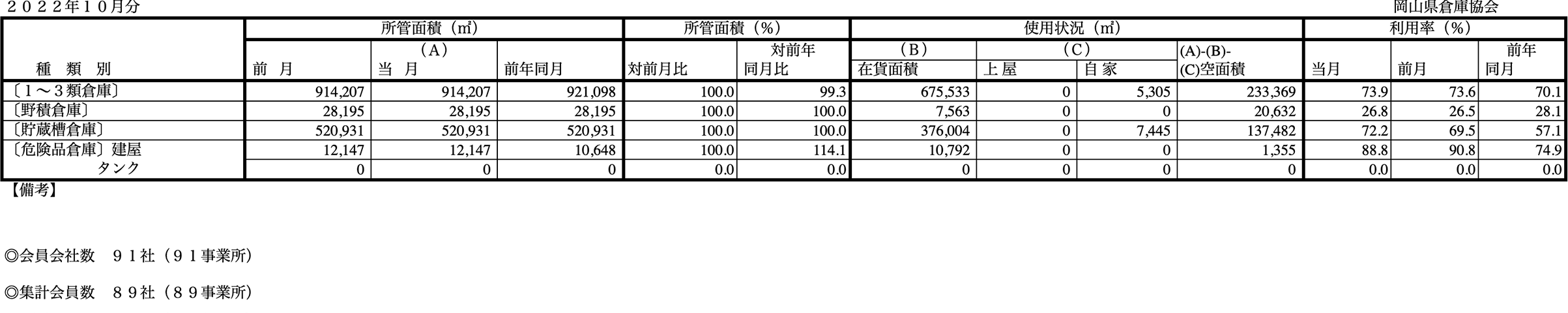 入庫・出庫・保管残高・回転率表／令和4年10月分