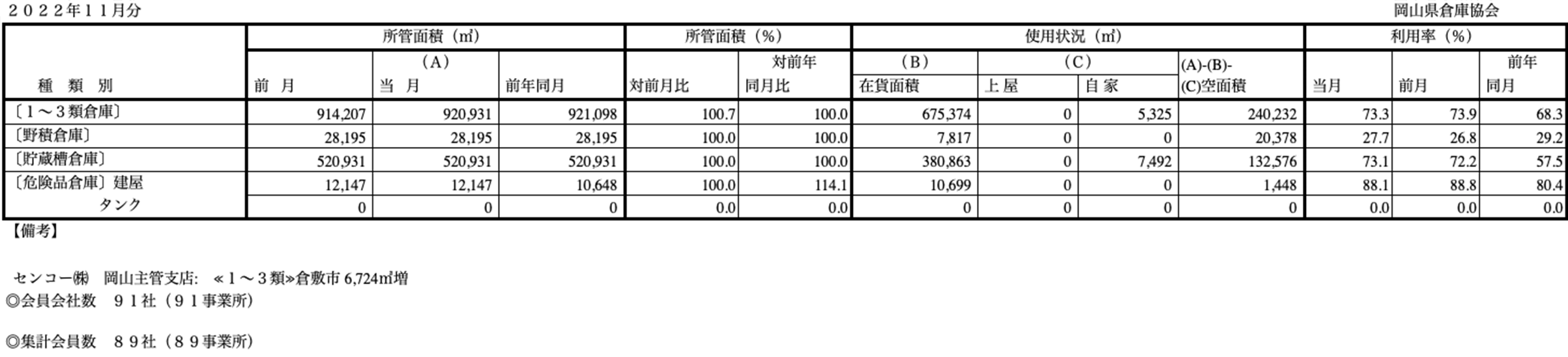 入庫・出庫・保管残高・回転率表／令和4年11月分