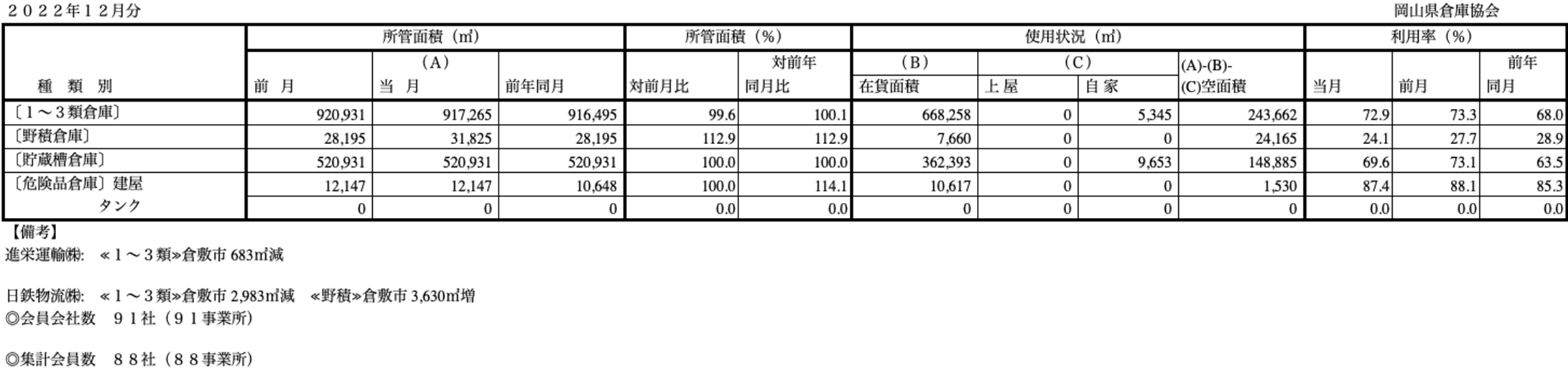 入庫・出庫・保管残高・回転率表／令和4年12月分