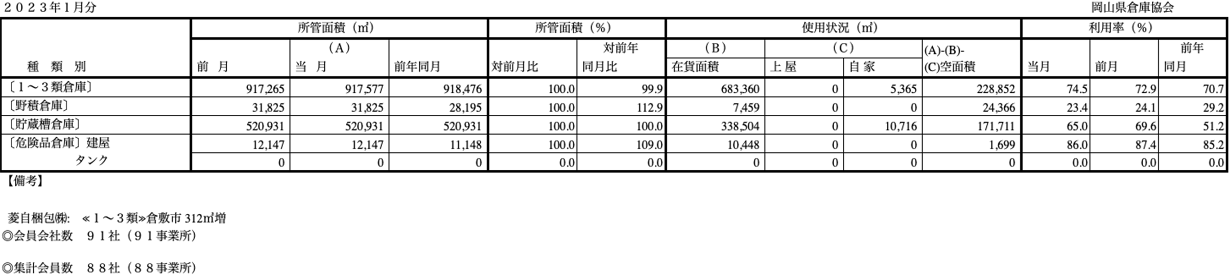 入庫・出庫・保管残高・回転率表／令和5年1月分