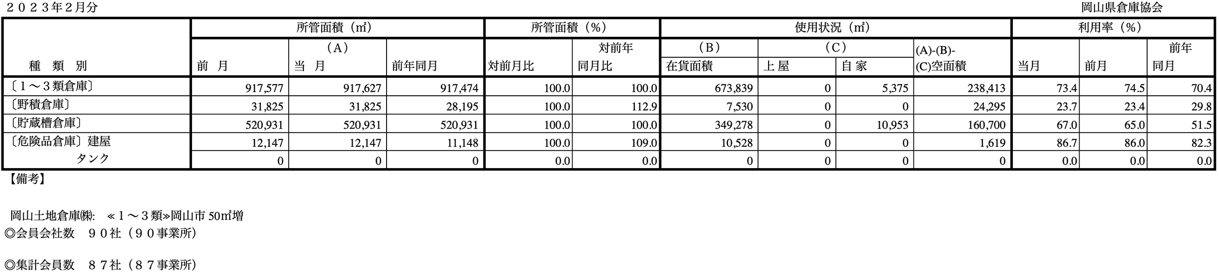 入庫・出庫・保管残高・回転率表／令和5年2月分