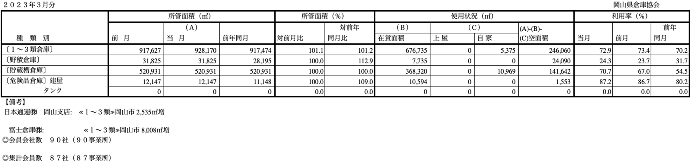 入庫・出庫・保管残高・回転率表／令和5年3月分