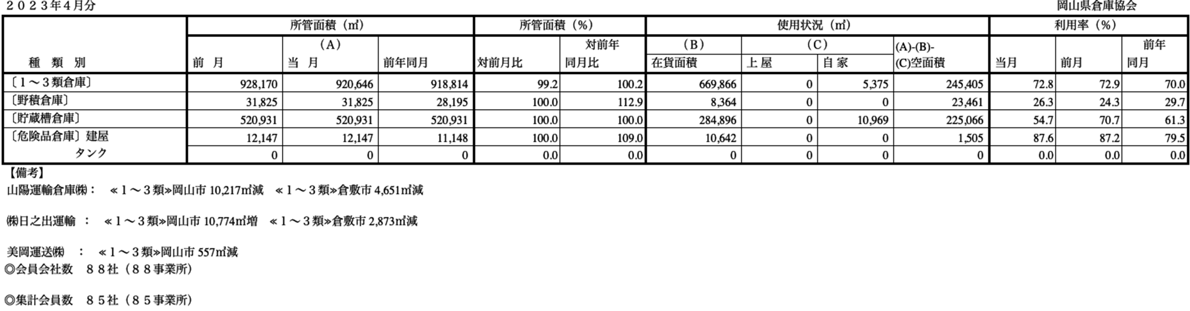 入庫・出庫・保管残高・回転率表／令和5年4月分