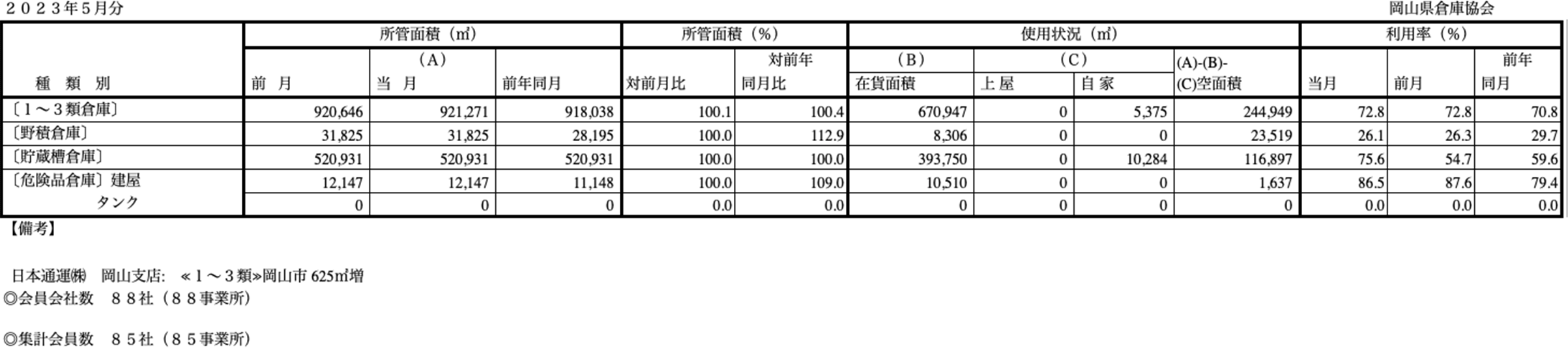 入庫・出庫・保管残高・回転率表／令和5年5月分