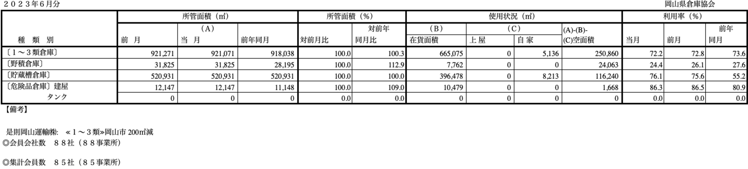 入庫・出庫・保管残高・回転率表／令和5年6月分