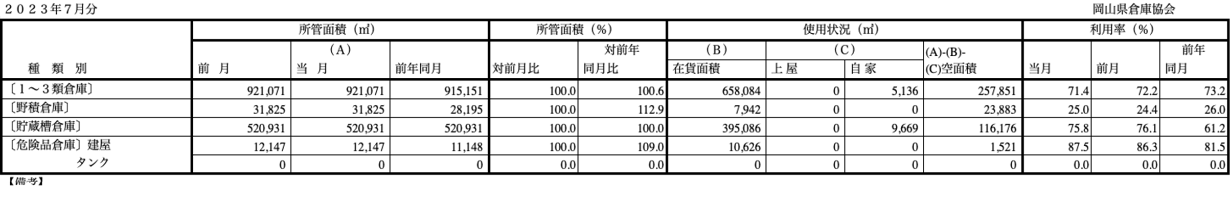 入庫・出庫・保管残高・回転率表／令和5年7月分