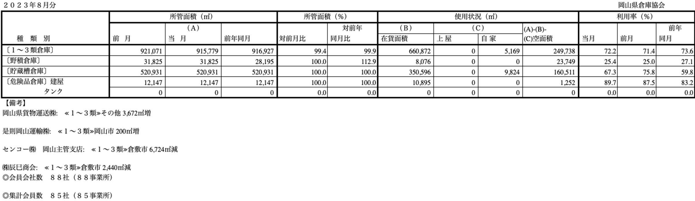 入庫・出庫・保管残高・回転率表／令和5年8月分