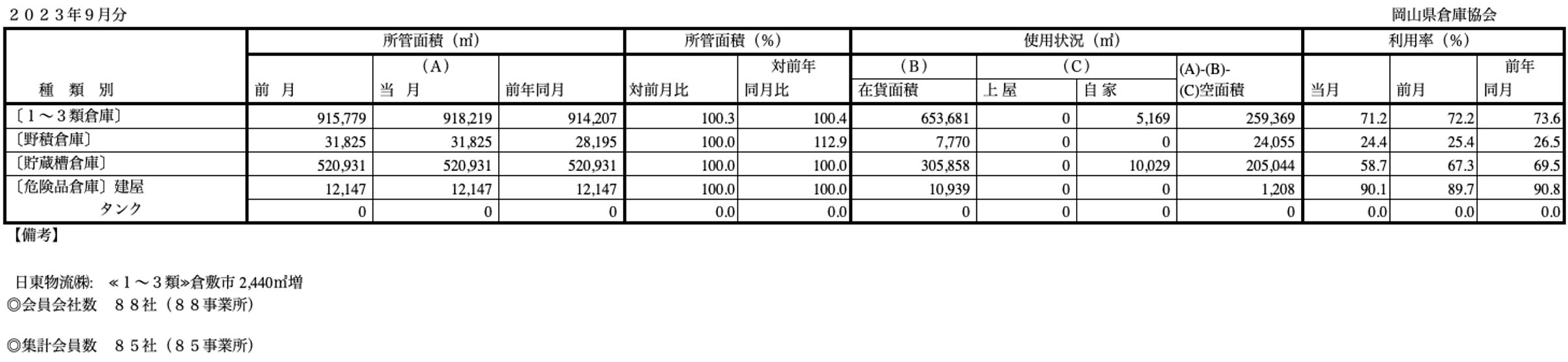 入庫・出庫・保管残高・回転率表／令和5年9月分