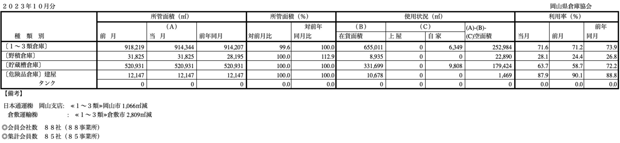 入庫・出庫・保管残高・回転率表／令和5年10月分