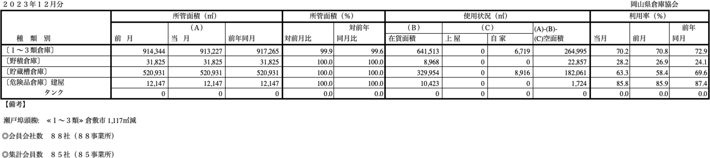 入庫・出庫・保管残高・回転率表／令和5年12月分