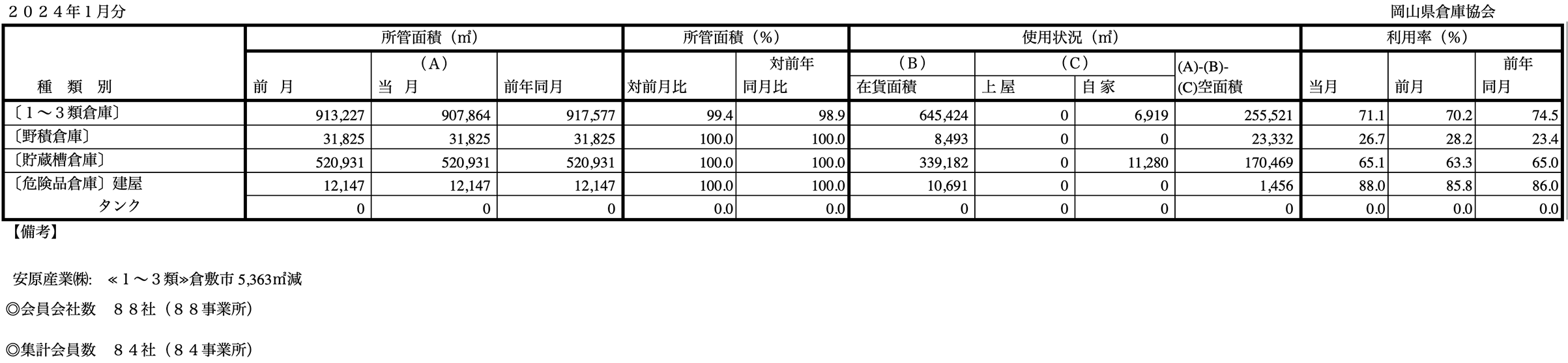 入庫・出庫・保管残高・回転率表／令和6年1月分