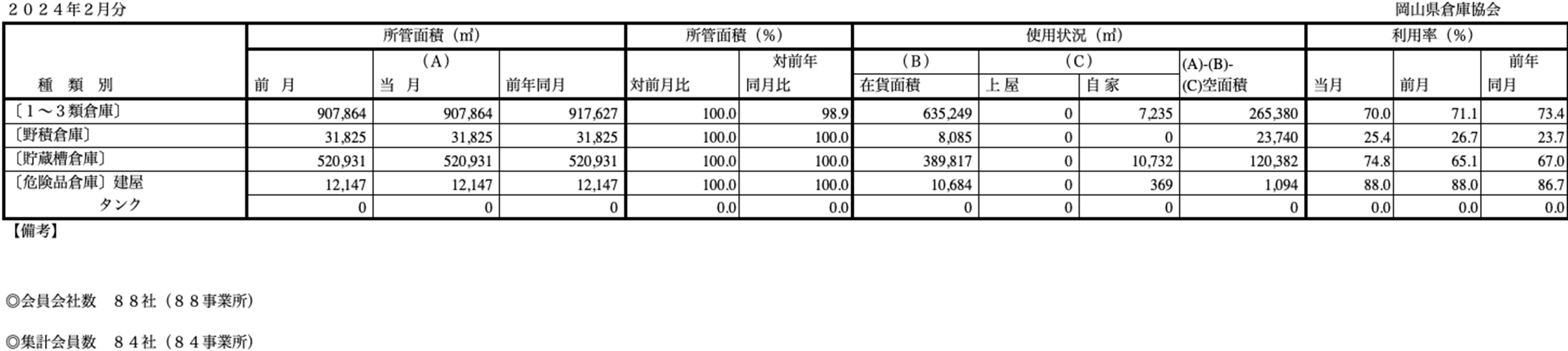 入庫・出庫・保管残高・回転率表／令和6年2月分