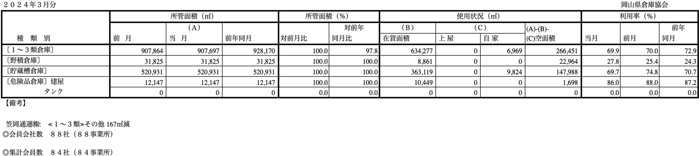 入庫・出庫・保管残高・回転率表／令和6年3月分