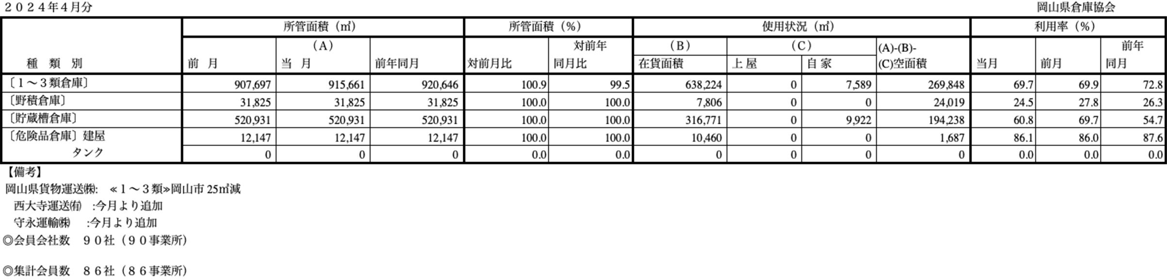 入庫・出庫・保管残高・回転率表／令和6年4月分
