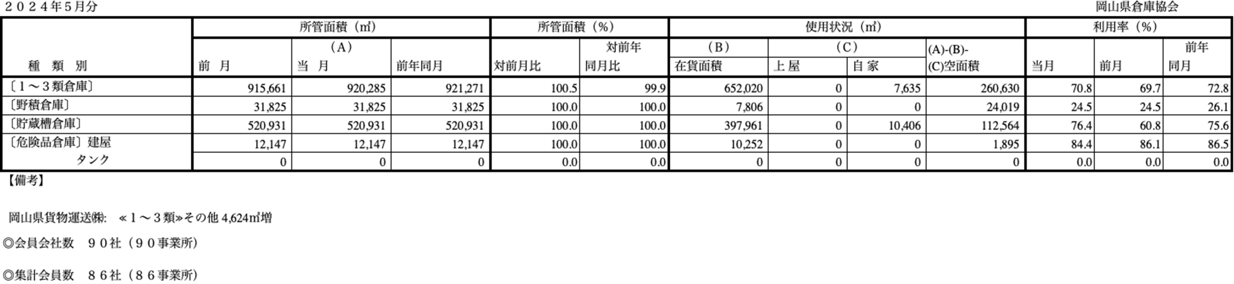 入庫・出庫・保管残高・回転率表／令和6年5月分