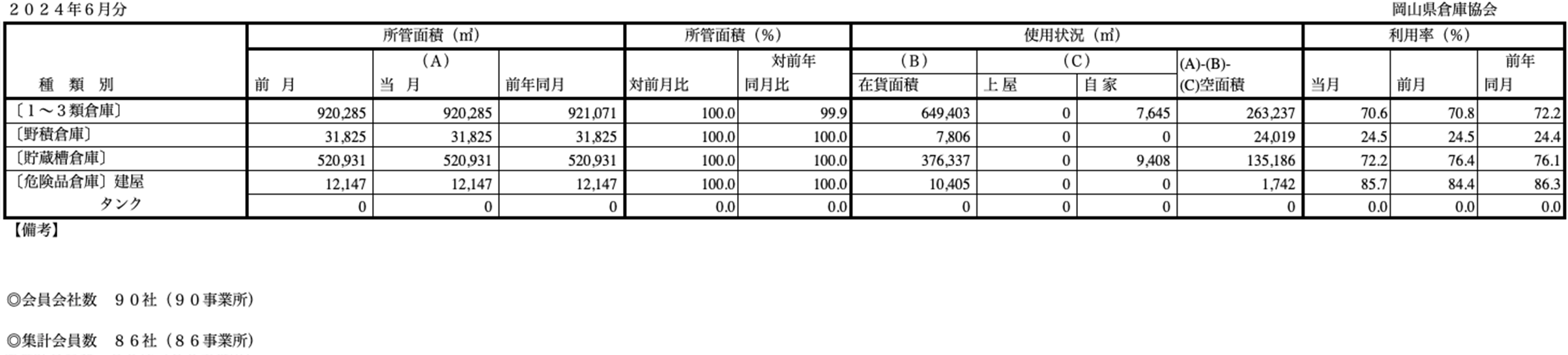 入庫・出庫・保管残高・回転率表／令和6年6月分