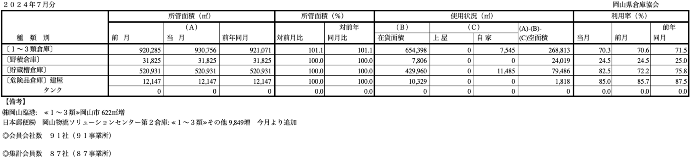 入庫・出庫・保管残高・回転率表／令和6年7月分
