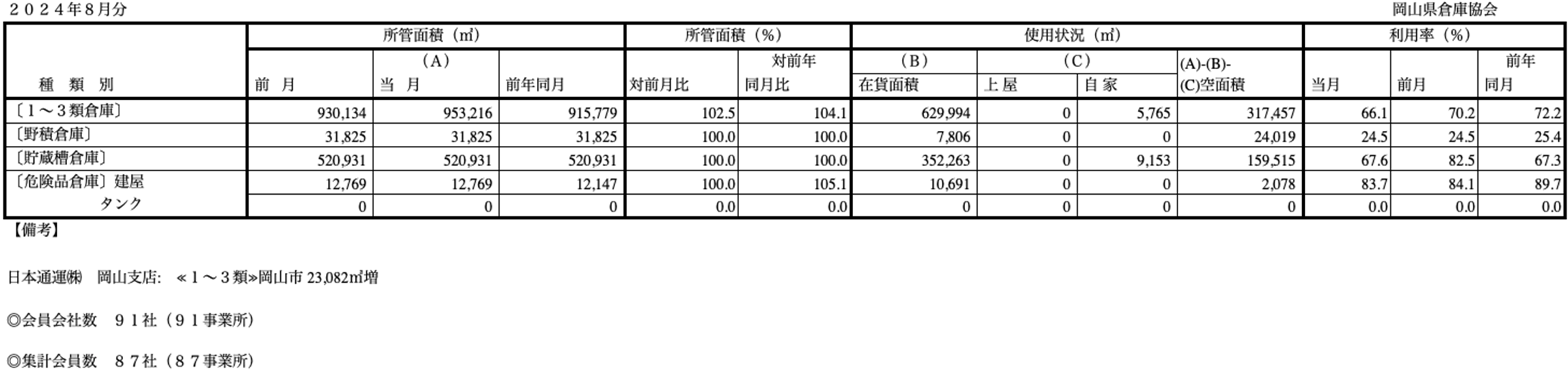 入庫・出庫・保管残高・回転率表／令和6年8月分