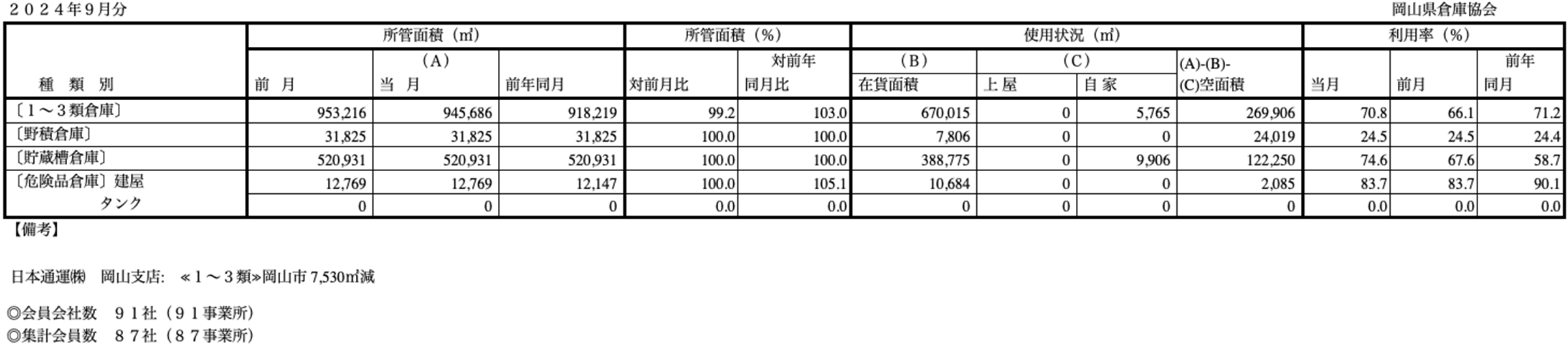 入庫・出庫・保管残高・回転率表／令和6年9月分