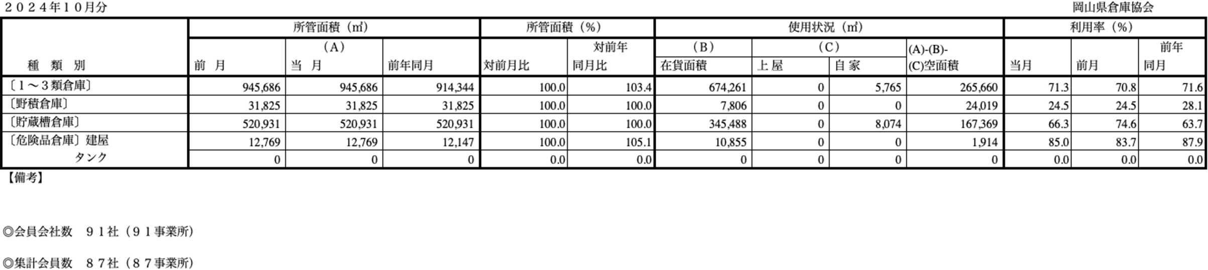 入庫・出庫・保管残高・回転率表／令和6年10月分