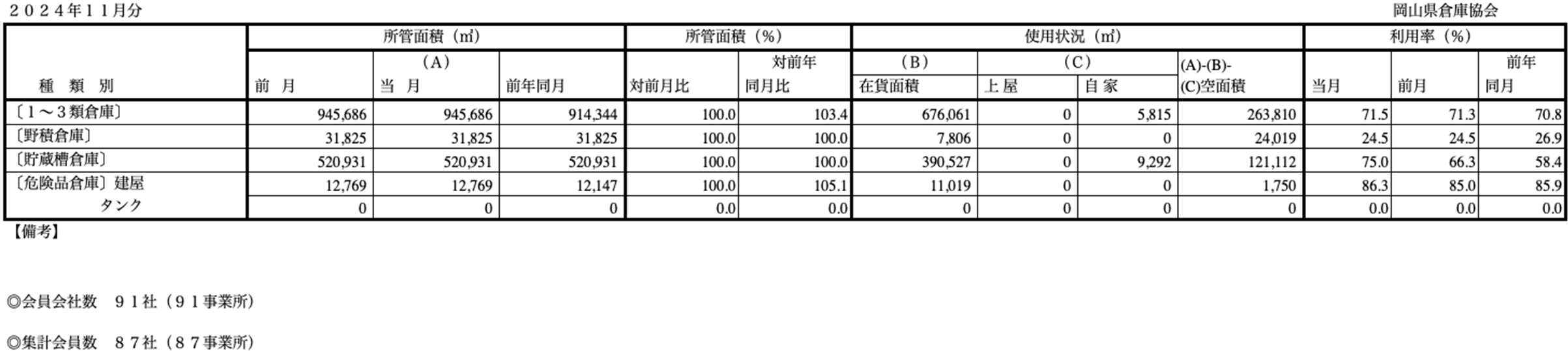 入庫・出庫・保管残高・回転率表／令和6年11月分