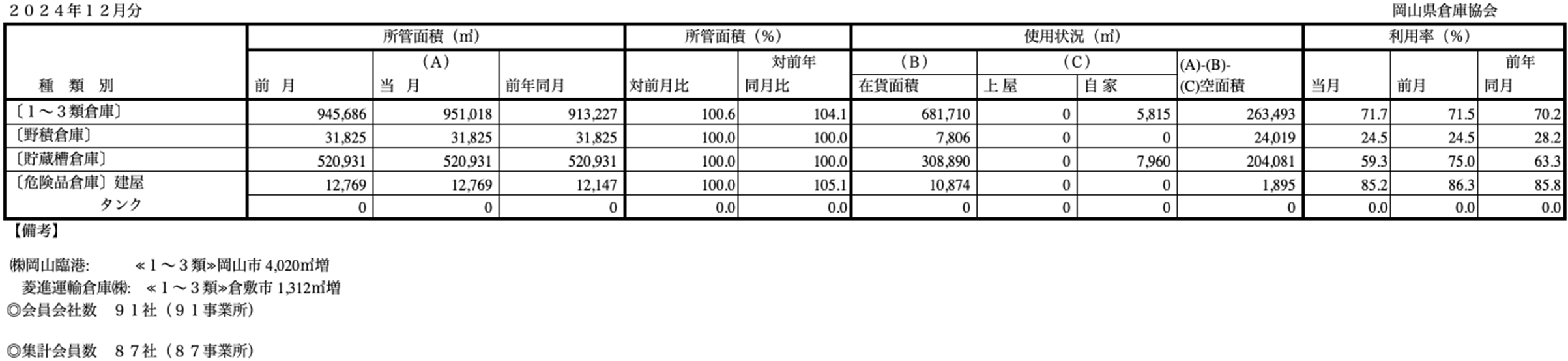 入庫・出庫・保管残高・回転率表／令和6年12月分