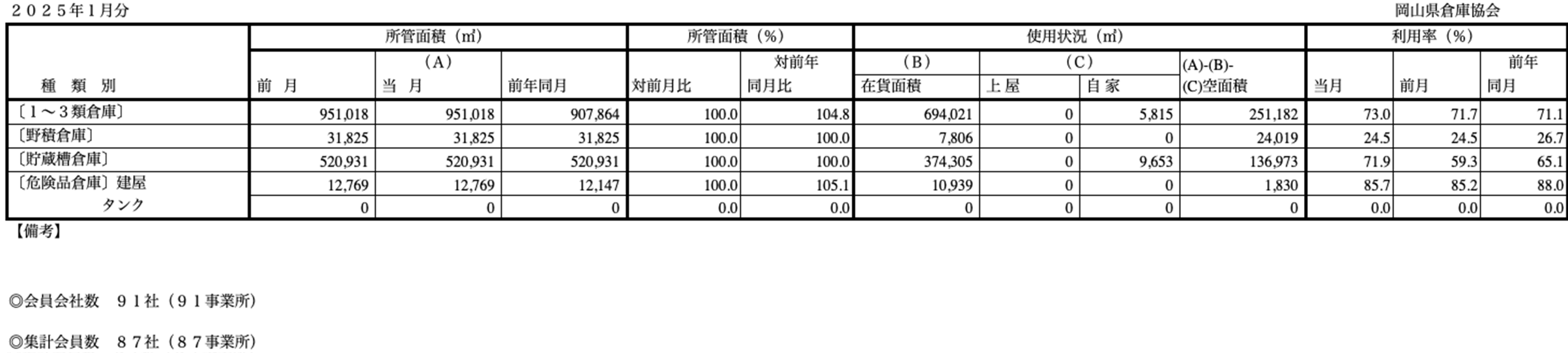 入庫・出庫・保管残高・回転率表／令和7年1月分