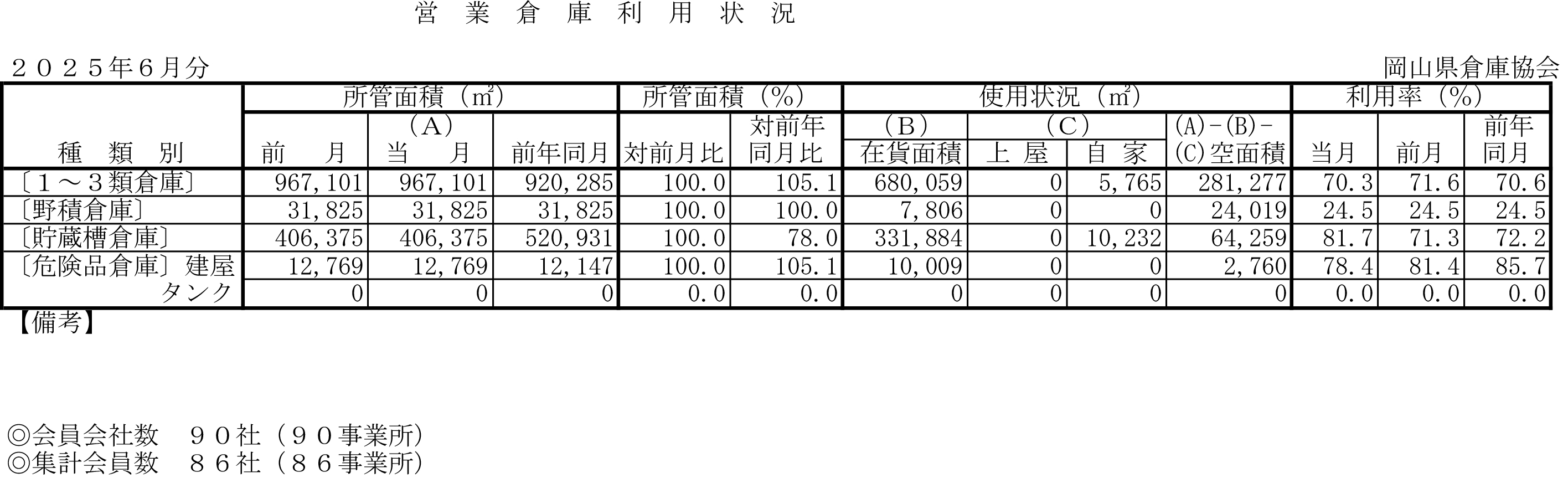 入庫・出庫・保管残高・回転率表／令和7年6月分