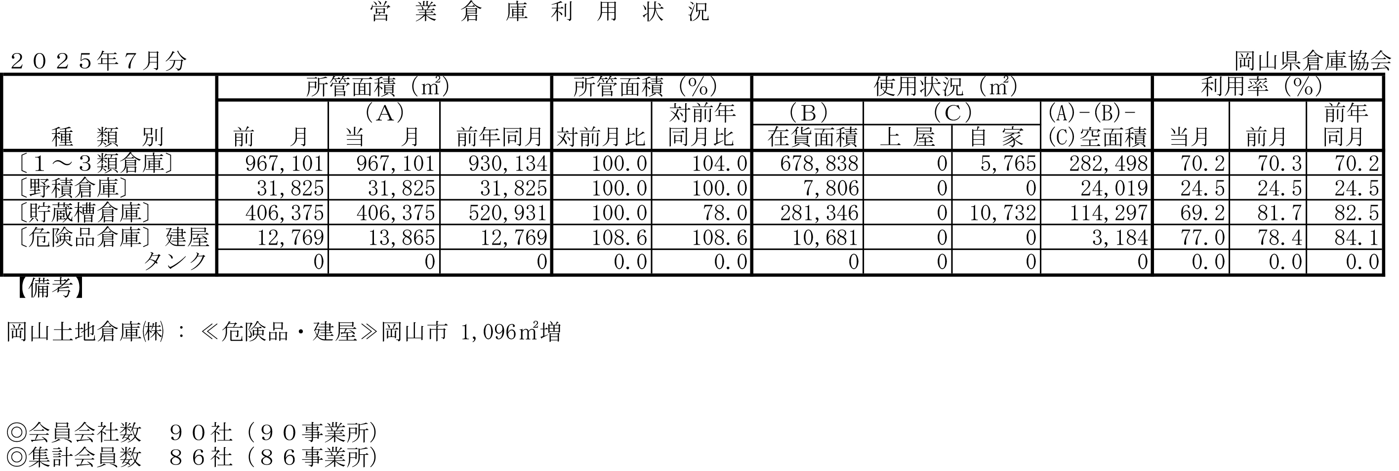 入庫・出庫・保管残高・回転率表／令和7年7月分