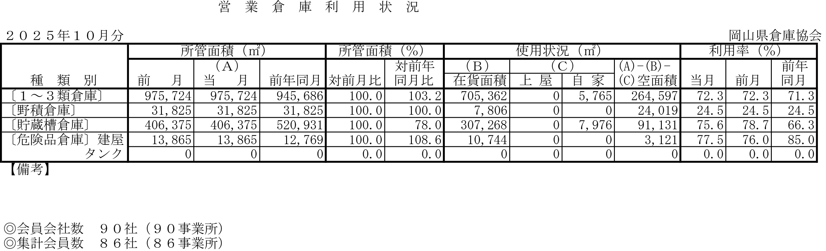 入庫・出庫・保管残高・回転率表／令和7年10月分