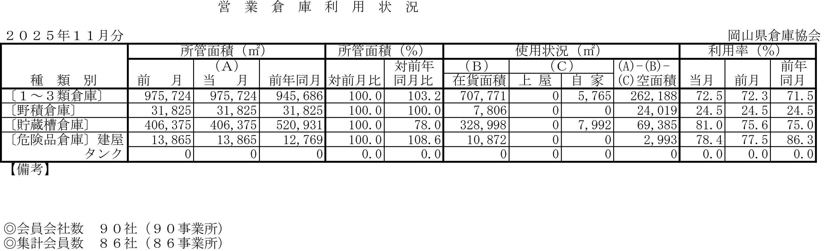 入庫・出庫・保管残高・回転率表／令和7年11月分