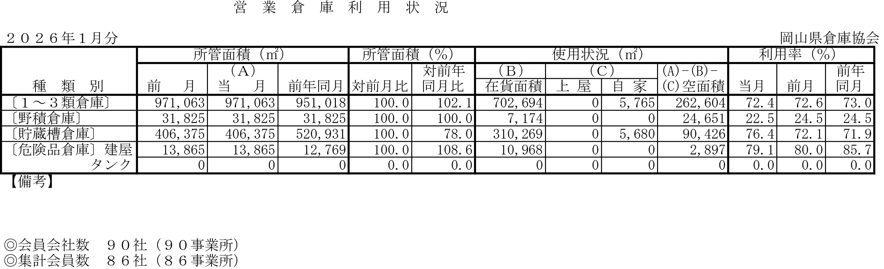 入庫・出庫・保管残高・回転率表／令和8年1月分