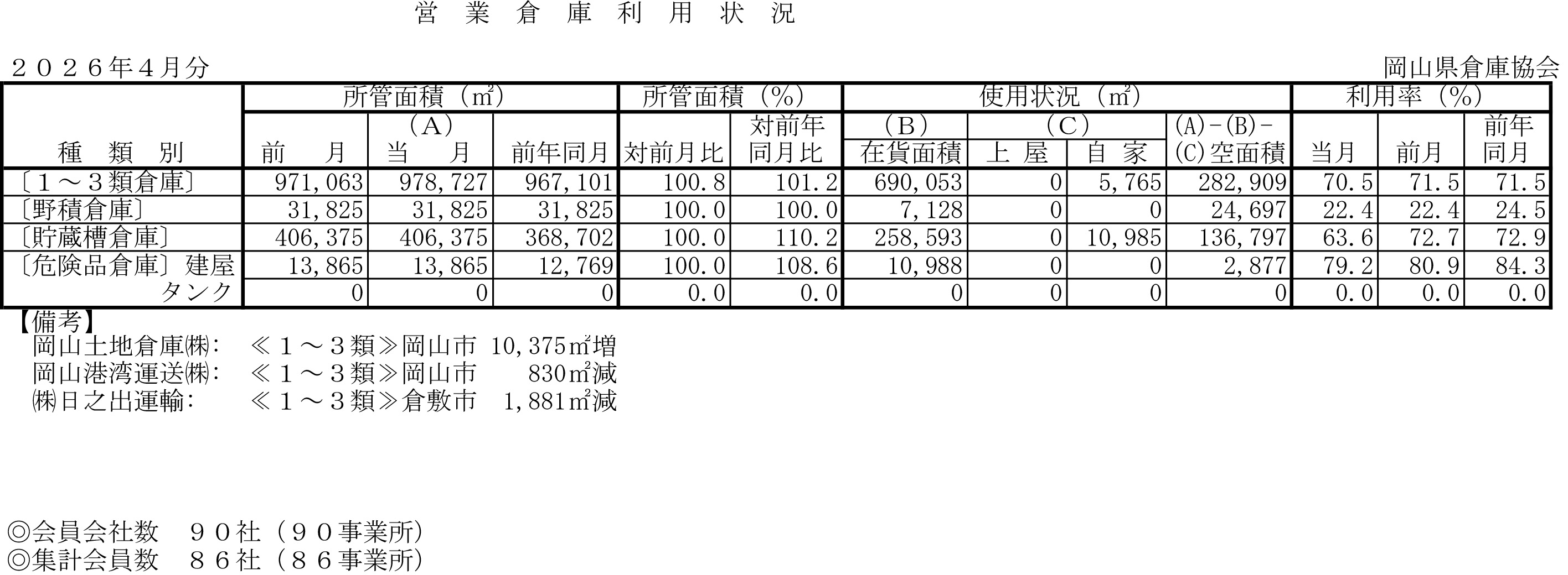 入庫・出庫・保管残高・回転率表／令和8年4月分