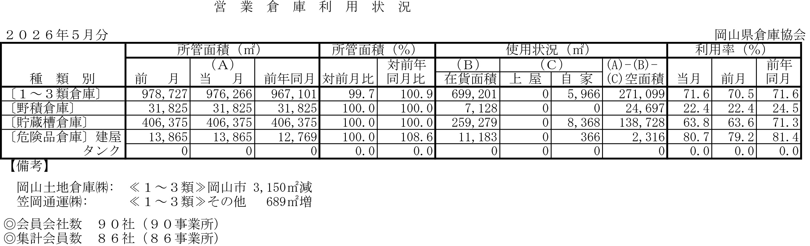 入庫・出庫・保管残高・回転率表／令和8年5月分